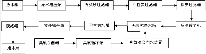 食品工业纯水设备流程示意图